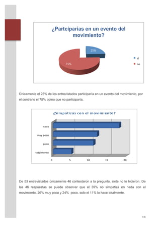  
              	
  
              	
  
              	
  
              	
  
              	
  
               	
  
       	
  
       	
  
       	
  
       	
  
       	
  
       	
  
       	
  
       	
  
       	
  
       	
  
       	
  
       	
  
       Únicamente el 25% de los entrevistados participaría en un evento del movimiento, por
       el contrario el 75% opina que no participaría.


       	
  
       	
                                ¿S im patizas con el m ovim iento ?
       	
  
       	
  
       	
                   nada
       	
  
       	
              muy	
  poco
       	
  
       	
  
                            poco
       	
  
       	
  
       	
             totalmente
       	
  
       	
                            0           5         10         15       20
       	
  
       	
  
       	
  

       De 53 entrevistados únicamente 46 contestaron a la pregunta, siete no lo hicieron. De
       las 46 respuestas se puede observar que el 39% no simpatiza en nada con el
       movimiento, 26% muy poco y 24% poco, solo el 11% lo hace totalmente.
       	
  
       	
  
       	
  


	
                                                                                        13	
  
 