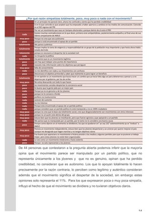 De 44 personas que contestaron a la pregunta abierta podemos inferir que la mayoría
       opina que el movimiento parece ser manipulado por un partido político, que no
       representa únicamente a los jóvenes y que no es genuino, opinan que ha perdido
       credibilidad, no consideran que es autónomo. Los que lo apoyan totalmente lo hacen
       precisamente por la razón contraria, lo perciben como legítimo y auténtico consideran
       además que el movimiento significa el despertar de la sociedad, sin embargo estas
       opiniones solo representa el 11%. Para los que expresaron poca o muy poca simpatía,
       influyo el hecho de que el movimiento se dividiera y no tuvieran objetivos claros.	
  
       	
  




	
                                                                                              14	
  
 