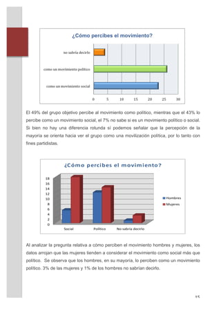  
                 	
  
                 	
  
                 	
  
                 	
  
                 	
  
                 	
  
       	
  
       	
  
       	
  
       	
  
       	
  
       	
  
       	
  
       	
  

       El 49% del grupo objetivo percibe al movimiento como político, mientras que el 43% lo
       percibe como un movimiento social, el 7% no sabe si es un movimiento político o social.
       Si bien no hay una diferencia rotunda sí podemos señalar que la percepción de la
       mayoría se orienta hacia ver el grupo como una movilización política, por lo tanto con
       fines partidistas.
       	
  
       	
  
              	
  
       	
                  ¿C óm o percibes el m ovim iento?
       	
  
       	
        18
       	
        16
       	
        14
       	
        12
       	
        10                                                          Hombres
       	
         8                                                          Mujeres
       	
         6
       	
         4
       	
         2
       	
         0
       	
                  Social         Político   No	
  sabría	
  decirlo
       	
  
       	
  
       Al analizar la pregunta relativa a cómo perciben el movimiento hombres y mujeres, los
       datos arrojan que las mujeres tienden a considerar el movimiento como social más que
       político. Se observa que los hombres, en su mayoría, lo perciben como un movimiento
       político. 3% de las mujeres y 1% de los hombres no sabrían decirlo.


       	
  


	
                                                                                         15	
  
 