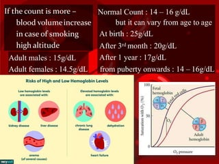 If the count is more –
blood volumeincrease
in case of smoking
high altitude
Normal Count : 14 – 16 g/dL
but it can vary from age to age
At birth : 25g/dL
After 3rd month : 20g/dL
After 1 year : 17g/dL
from puberty onwards : 14 – 16g/dL
Adult males : 15g/dL
Adult females : 14.5g/dL
 