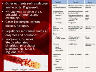 • Other nutrients such as glucose,
amino acids, & glycerols.
• Nitrogenous waste as urea,
uric acid , ammonia, and
creatinine.
• Gases like oxygen, carbon-
dioixde, nirtogen.
• Regulatory substances such as
enzymes and hormones .
• Inorganic substances
like bicarbonates ,
chlorides, phosphates,
sulphates, Na, K, Ca &
Mg ions, etc.
 