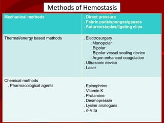 Methods of Hemostasis
Mechanical methods . Direct pressure
. Fabric pads/sponges/gauzes
. Sutures/staples/ligating clips
Thermal/energy based methods . Electrosurgery
. Monopolar
. Bipolar
. Bipolar vessel sealing device
. Argon enhanced coagulation
. Ultrasonic device
. Laser
Chemical methods
. Pharmacological agents . Epinephrine
. Vitamin K
. Protamine
. Desmopressin
. Lysine analogues
. rFVIIa
 
