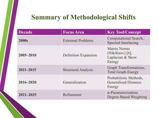 Summary of Methodological Shifts
Decade Focus Area Key Tool/Concept
2000s Extremal Problems
Computational Search,
Spectral Interlacing
2005–2010 Definition Expansion
Matrix Norms
(Nikiforov) [6],
Laplacian & Skew
Energy
2011–2015 Structural Analysis
Graph Transformations,
Total Graph Energy
2016–2020 Generalization
Probabilistic Methods,
Generalized Distance
Energy
2021–2025 Refinement
α-Parameterization,
Degree-Based Weighting
 