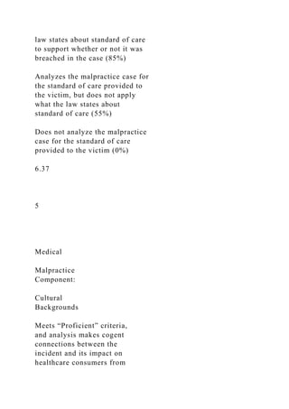 law states about standard of care
to support whether or not it was
breached in the case (85%)
Analyzes the malpractice case for
the standard of care provided to
the victim, but does not apply
what the law states about
standard of care (55%)
Does not analyze the malpractice
case for the standard of care
provided to the victim (0%)
6.37
5
Medical
Malpractice
Component:
Cultural
Backgrounds
Meets “Proficient” criteria,
and analysis makes cogent
connections between the
incident and its impact on
healthcare consumers from
 