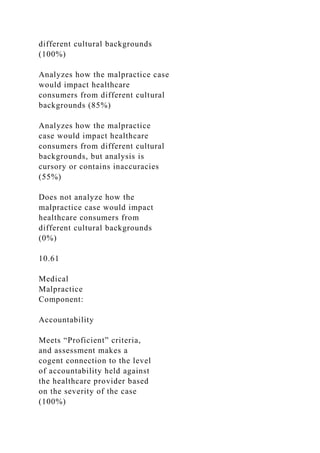 different cultural backgrounds
(100%)
Analyzes how the malpractice case
would impact healthcare
consumers from different cultural
backgrounds (85%)
Analyzes how the malpractice
case would impact healthcare
consumers from different cultural
backgrounds, but analysis is
cursory or contains inaccuracies
(55%)
Does not analyze how the
malpractice case would impact
healthcare consumers from
different cultural backgrounds
(0%)
10.61
Medical
Malpractice
Component:
Accountability
Meets “Proficient” criteria,
and assessment makes a
cogent connection to the level
of accountability held against
the healthcare provider based
on the severity of the case
(100%)
 