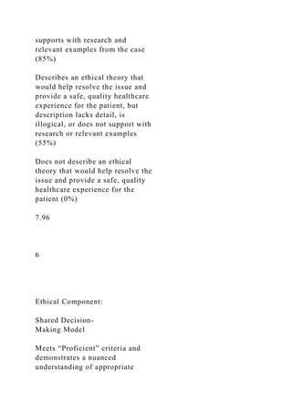 supports with research and
relevant examples from the case
(85%)
Describes an ethical theory that
would help resolve the issue and
provide a safe, quality healthcare
experience for the patient, but
description lacks detail, is
illogical, or does not support with
research or relevant examples
(55%)
Does not describe an ethical
theory that would help resolve the
issue and provide a safe, quality
healthcare experience for the
patient (0%)
7.96
6
Ethical Component:
Shared Decision-
Making Model
Meets “Proficient” criteria and
demonstrates a nuanced
understanding of appropriate
 