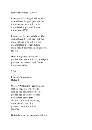 future incidents (100%)
Proposes ethical guidelines that
would have helped prevent the
incident and would help the
organization prevent future
incidents (85%)
Proposes ethical guidelines that
would have helped prevent the
incident and would help the
organization prevent future
incidents, but proposal is cursory
(55%)
Does not propose ethical
guidelines that would have helped
prevent the current and future
incidents (0%)
7.96
Ethical Component:
Defend
Meets “Proficient” criteria and
makes cogent connections
among the proposed ethical
guidelines and how to hold
healthcare providers
accountable to themselves,
their profession, their
patients, and the public
(100%)
Defends how the proposed ethical
 