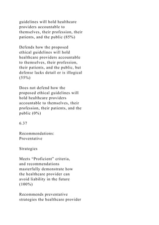 guidelines will hold healthcare
providers accountable to
themselves, their profession, their
patients, and the public (85%)
Defends how the proposed
ethical guidelines will hold
healthcare providers accountable
to themselves, their profession,
their patients, and the public, but
defense lacks detail or is illogical
(55%)
Does not defend how the
proposed ethical guidelines will
hold healthcare providers
accountable to themselves, their
profession, their patients, and the
public (0%)
6.37
Recommendations:
Preventative
Strategies
Meets “Proficient” criteria,
and recommendations
masterfully demonstrate how
the healthcare provider can
avoid liability in the future
(100%)
Recommends preventative
strategies the healthcare provider
 