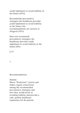 could implement to avoid liability in
the future (85%)
Recommends preventative
strategies the healthcare provider
could implement to avoid liability
in the future, but
recommendations are cursory or
illogical (55%)
Does not recommend
preventative strategies the
healthcare provider could
implement to avoid liability in the
future (0%)
6.37
7
Recommendations:
Defend
Meets “Proficient” criteria and
makes cogent connections
among the recommended
preventative strategies and
how they would assist in
avoiding liability and provide a
safe, quality healthcare
experience for the patient
 