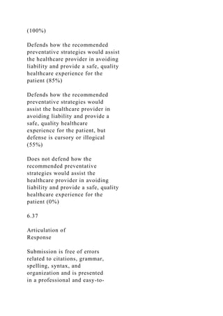 (100%)
Defends how the recommended
preventative strategies would assist
the healthcare provider in avoiding
liability and provide a safe, quality
healthcare experience for the
patient (85%)
Defends how the recommended
preventative strategies would
assist the healthcare provider in
avoiding liability and provide a
safe, quality healthcare
experience for the patient, but
defense is cursory or illogical
(55%)
Does not defend how the
recommended preventative
strategies would assist the
healthcare provider in avoiding
liability and provide a safe, quality
healthcare experience for the
patient (0%)
6.37
Articulation of
Response
Submission is free of errors
related to citations, grammar,
spelling, syntax, and
organization and is presented
in a professional and easy-to-
 