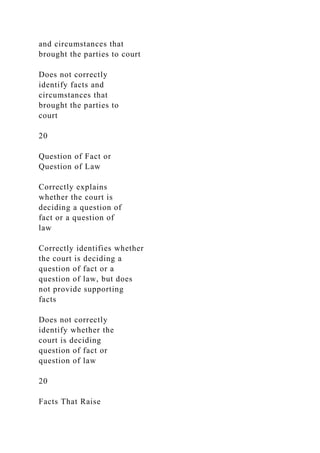 and circumstances that
brought the parties to court
Does not correctly
identify facts and
circumstances that
brought the parties to
court
20
Question of Fact or
Question of Law
Correctly explains
whether the court is
deciding a question of
fact or a question of
law
Correctly identifies whether
the court is deciding a
question of fact or a
question of law, but does
not provide supporting
facts
Does not correctly
identify whether the
court is deciding
question of fact or
question of law
20
Facts That Raise
 