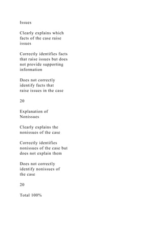 Issues
Clearly explains which
facts of the case raise
issues
Correctly identifies facts
that raise issues but does
not provide supporting
information
Does not correctly
identify facts that
raise issues in the case
20
Explanation of
Nonissues
Clearly explains the
nonissues of the case
Correctly identifies
nonissues of the case but
does not explain them
Does not correctly
identify nonissues of
the case
20
Total 100%
 