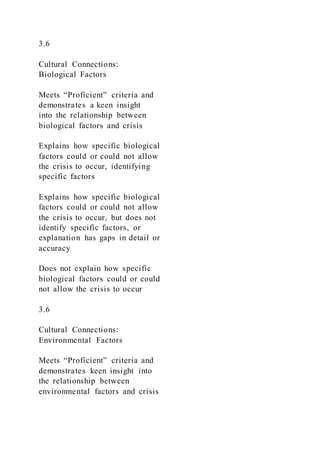 3.6
Cultural Connections:
Biological Factors
Meets “Proficient” criteria and
demonstrates a keen insight
into the relationship between
biological factors and crisis
Explains how specific biological
factors could or could not allow
the crisis to occur, identifying
specific factors
Explains how specific biological
factors could or could not allow
the crisis to occur, but does not
identify specific factors, or
explanation has gaps in detail or
accuracy
Does not explain how specific
biological factors could or could
not allow the crisis to occur
3.6
Cultural Connections:
Environmental Factors
Meets “Proficient” criteria and
demonstrates keen insight into
the relationship between
environmental factors and crisis
 