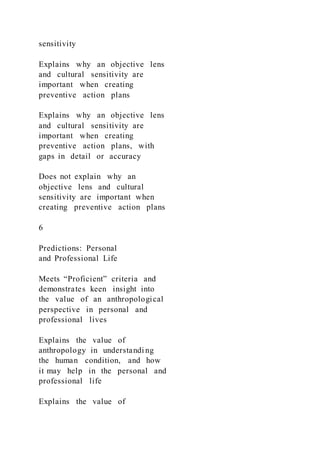 sensitivity
Explains why an objective lens
and cultural sensitivity are
important when creating
preventive action plans
Explains why an objective lens
and cultural sensitivity are
important when creating
preventive action plans, with
gaps in detail or accuracy
Does not explain why an
objective lens and cultural
sensitivity are important when
creating preventive action plans
6
Predictions: Personal
and Professional Life
Meets “Proficient” criteria and
demonstrates keen insight into
the value of an anthropological
perspective in personal and
professional lives
Explains the value of
anthropology in understandi ng
the human condition, and how
it may help in the personal and
professional life
Explains the value of
 