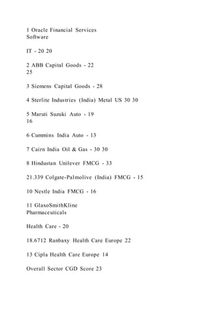 1 Oracle Financial Services
Software
IT - 20 20
2 ABB Capital Goods - 22
25
3 Siemens Capital Goods - 28
4 Sterlite Industries (India) Metal US 30 30
5 Maruti Suzuki Auto - 19
16
6 Cummins India Auto - 13
7 Cairn India Oil & Gas - 30 30
8 Hindustan Unilever FMCG - 33
21.339 Colgate-Palmolive (India) FMCG - 15
10 Nestle India FMCG - 16
11 GlaxoSmithKline
Pharmaceuticals
Health Care - 20
18.6712 Ranbaxy Health Care Europe 22
13 Cipla Health Care Europe 14
Overall Sector CGD Score 23
 