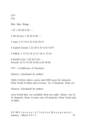 CV*
(%)
Min. Max. Range
1 IT 1 20 20 0 20 - -
2 Oil & Gas 1 30 30 0 30 - -
3 Auto 2 13 19 6 16 4.24 26.51
4 Capital Goods 2 22 28 6 25 4.24 16.97
5 FMCG 3 15 33 18 21.33 10.11 47.41
6 Health Care 1 20 20 0 20 - -
Overall 10 13 33 20 22.06 6.69 30.96
*CV = Coefficient of Variation
(Source: Calculated by author)
Table 6 below shows sector and CGD score for domestic
firms listed in India and overseas. As 15 domestic firms are
(Source: Calculated by author)
cross-listed they are excluded from our study. Hence, out of
41 domestic firms we have now 26 domestic firms listed only
in India.
S C M S J o u r n a l o f I n d i a n M a n a g e m e n t ,
January - March 2 0 1 5 15
 