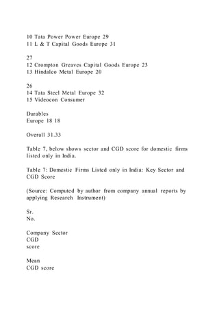 10 Tata Power Power Europe 29
11 L & T Capital Goods Europe 31
27
12 Crompton Greaves Capital Goods Europe 23
13 Hindalco Metal Europe 20
26
14 Tata Steel Metal Europe 32
15 Videocon Consumer
Durables
Europe 18 18
Overall 31.33
Table 7, below shows sector and CGD score for domestic firms
listed only in India.
Table 7: Domestic Firms Listed only in India: Key Sector and
CGD Score
(Source: Computed by author from company annual reports by
applying Research Instrument)
Sr.
No.
Company Sector
CGD
score
Mean
CGD score
 
