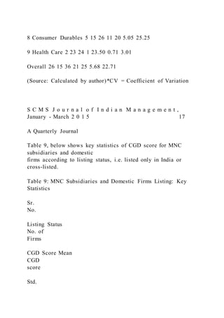 8 Consumer Durables 5 15 26 11 20 5.05 25.25
9 Health Care 2 23 24 1 23.50 0.71 3.01
Overall 26 15 36 21 25 5.68 22.71
(Source: Calculated by author)*CV = Coefficient of Variation
S C M S J o u r n a l o f I n d i a n M a n a g e m e n t ,
January - March 2 0 1 5 17
A Quarterly Journal
Table 9, below shows key statistics of CGD score for MNC
subsidiaries and domestic
firms according to listing status, i.e. listed only in India or
cross-listed.
Table 9: MNC Subsidiaries and Domestic Firms Listing: Key
Statistics
Sr.
No.
Listing Status
No. of
Firms
CGD Score Mean
CGD
score
Std.
 