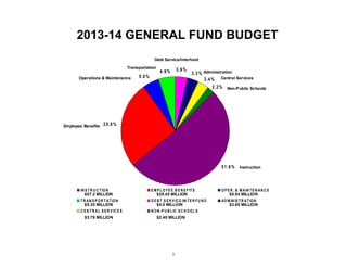 2013-14 GENERAL FUND BUDGET
3.4%
2.2%
3.3%
3.6%4.9%
5.0%
25.8%
51.8%
IN S TR U C TION E M P LOYE E B E N E FITS OP E R . & M AIN TE N AN C E
TR AN S P OR TATION D E B T S E R V IC E /IN TE R FU N D AD M IN IS TR ATION
C E N TR AL S E R V IC E S N ON -P U B LIC S C H OOLS
$57.2 MILLION
$5.35 MILLION
$3.79 MILLION
$28.45 MILLION
$4.0 MILLION
$2.45 MILLION
$5.54 MILLION
$3.65 MILLION
Employee Benefits
Operations & Maintenance
Instruction
Non-Public Schools
Central Services
Administration
Debt Service/Interfund
Transportation
3
 