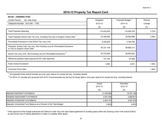 Appendix O
661401 - OSSINING UFSD
Contact Person: Ms. Alita Zuber Budgeted Proposed Budget * Percent
Telephone Number: (914) 941 - 7700 2013-14 2014-15 Change
(A) (B) (C)
110,433,452 114,546,793 3.72%
91,456,952 93,630,998 2.38%
4,225,843 3,765,785
87,231,109 89,865,213
87,372,849 89,963,022
-141,740 -97,809
4,583 4,631 1.05%
1.46%
Actual Estimated
2013-14 2014-15
(D) (E)
17,350,885 16,761,180
2,551,000 2,890,871
4,403,747 4,581,872
3.99% 4.00%
* Voter approval of this budget authorizes the District to enter into a ten year lease agreement for building space within the Ossining Union Free School District
as well as the cost of making alterations to make it a suitable office space.
Adjusted Unrestricted Fund Balance as a Percent of the Total Budget
Total Proposed Spending
Proposed School Year Tax Levy, Not Including Levy for Permissible Exclusions
or Levy to Support Library Debt
Adjusted Restricted Fund Balance
Consumer Price Index
Difference (positive value requires 60.0% voter approval)
Adjusted Unrestricted Fund Balance
Permissible Exclusions to the School Tax Levy Limit
2014-15 Property Tax Report Card
Total Proposed School Year Tax Levy, Including Tax Levy to Support Library Debt
1
Assigned Appropriated Fund Balance
Public School Enrollment
School Tax Levy Limit , Not Including Levy for Permissible Exclusions
2
1
All proposed levies should exclude any prior year reserve for excess tax levy, including interest.
2
For 2014-15, includes any carryover from 2013-14 and excludes any tax levy for library debt or prior year reserve for excess tax levy, including interest.
93
 
