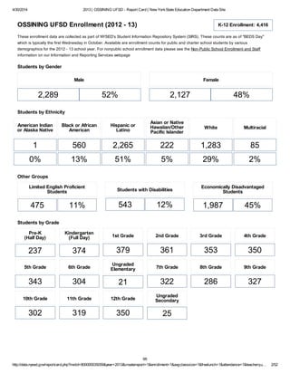 4/30/2014 2013 | OSSINING UFSD - Report Card | New YorkState Education Department Data Site
http://data.nysed.gov/reportcard.php?instid=800000035059&year=2013&createreport=1&enrollment=1&avgclasssize=1&freelunch=1&attendance=1&teacherqu… 2/52
OSSINING UFSD Enrollment (2012 - 13) K-12 Enrollment: 4,416
These enrollment data are collected as part of NYSED's Student Information Repository System (SIRS). These counts are as of "BEDS Day"
which is typically the first Wednesday in October. Available are enrollment counts for public and charter school students by various
demographics for the 2012 - 13 school year. For nonpublic school enrollment data please see the Non-Public School Enrollment and Staff
information on our Information and Reporting Services webpage
Students by Gender
Male
2,289 52%
Female
2,127 48%
Students by Ethnicity
American Indian
or Alaska Native
1
0%
Black or African
American
560
13%
Hispanic or
Latino
2,265
51%
Asian or Native
Hawaiian/Other
Pacific Islander
222
5%
White
1,283
29%
Multiracial
85
2%
Other Groups
Limited English Proficient
Students
475 11%
Students with Disabilities
543 12%
Economically Disadvantaged
Students
1,987 45%
Students by Grade
Pre-K
(Half Day)
237
Kindergarten
(Full Day)
374
1st Grade
379
2nd Grade
361
3rd Grade
353
4th Grade
350
5th Grade
343
6th Grade
304
Ungraded
Elementary
21
7th Grade
322
8th Grade
286
9th Grade
327
10th Grade
302
11th Grade
319
12th Grade
350
Ungraded
Secondary
25
96
 