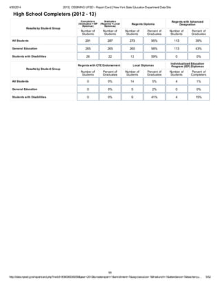 4/30/2014 2013 | OSSINING UFSD - Report Card | New YorkState Education Department Data Site
http://data.nysed.gov/reportcard.php?instid=800000035059&year=2013&createreport=1&enrollment=1&avgclasssize=1&freelunch=1&attendance=1&teacherqu… 5/52
High School Completers (2012 - 13)
Results by Student Group
Completers
(Graduates + IEP
Diplomas)
Graduates
(Regents + Local
Diplomas)
Regents Diploma
Regents with Advanced
Designation
Number of
Students
Number of
Students
Number of
Students
Percent of
Graduates
Number of
Students
Percent of
Graduates
All Students 291 287 273 95% 113 39%
General Education 265 265 260 98% 113 43%
Students with Disabilities 26 22 13 59% 0 0%
Results by Student Group
Regents with CTE Endorsement Local Diplomas
Individualized Education
Program (IEP) Diplomas
Number of
Students
Percent of
Graduates
Number of
Students
Percent of
Graduates
Number of
Students
Percent of
Completers
All Students 0 0% 14 5% 4 1%
General Education 0 0% 5 2% 0 0%
Students with Disabilities 0 0% 9 41% 4 15%
99
 