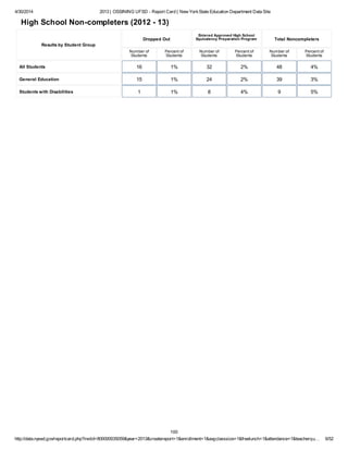 4/30/2014 2013 | OSSINING UFSD - Report Card | New YorkState Education Department Data Site
http://data.nysed.gov/reportcard.php?instid=800000035059&year=2013&createreport=1&enrollment=1&avgclasssize=1&freelunch=1&attendance=1&teacherqu… 6/52
High School Non-completers (2012 - 13)
Results by Student Group
Dropped Out
Entered Approved High School
Equivalency Preparation Program Total Noncompleters
Number of
Students
Percent of
Students
Number of
Students
Percent of
Students
Number of
Students
Percent of
Students
All Students 16 1% 32 2% 48 4%
General Education 15 1% 24 2% 39 3%
Students with Disabilities 1 1% 8 4% 9 5%
100
 