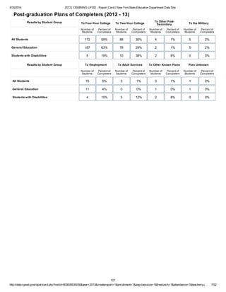 4/30/2014 2013 | OSSINING UFSD - Report Card | New YorkState Education Department Data Site
http://data.nysed.gov/reportcard.php?instid=800000035059&year=2013&createreport=1&enrollment=1&avgclasssize=1&freelunch=1&attendance=1&teacherqu… 7/52
Post-graduation Plans of Completers (2012 - 13)
Results by Student Group To Four-Year College To Two-Year College
To Other Post-
Secondary To the Military
Number of
Students
Percent of
Completers
Number of
Students
Percent of
Completers
Number of
Students
Percent of
Completers
Number of
Students
Percent of
Completers
All Students 172 59% 88 30% 4 1% 5 2%
General Education 167 63% 78 29% 2 1% 5 2%
Students with Disabilities 5 19% 10 38% 2 8% 0 0%
Results by Student Group To Employment To Adult Services To Other Known Plans Plan Unknown
Number of
Students
Percent of
Completers
Number of
Students
Percent of
Completers
Number of
Students
Percent of
Completers
Number of
Students
Percent of
Completers
All Students 15 5% 3 1% 3 1% 1 0%
General Education 11 4% 0 0% 1 0% 1 0%
Students with Disabilities 4 15% 3 12% 2 8% 0 0%
101
 