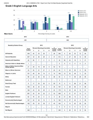 4/30/2014 2013 | OSSINING UFSD - Report Card | New YorkState Education Department Data Site
http://data.nysed.gov/reportcard.php?instid=800000035059&year=2013&createreport=1&enrollment=1&avgclasssize=1&freelunch=1&attendance=1&teacherqu… 8/52
District: 2013
District: 2012
Statewide: 2013
Statewide: 2012
1 2 3 4 3-4
0
20
40
60
80
40%40%40%
33%33%33%
26%26%26%
1%1%1%
28%28%28%
9%
26%26%26%
53%53%53%
12%12%12%
64%64%64%
36%36%36%
33%33%33%
27%27%27%
4%
31%31%31%
14%14%14%
31%31%31%
49%49%49%
7%
56%56%56%
Percentage Scoring at LevelsMean Score
Grade 3 English Language Arts
2013
295
2012
668
Results by Student Group 2013 2012
Total
Tested
Percent Scoring at Level(s)
1 2 3 4
%
Proficient
(Levels
3 and 4)
Total
Tested
Percent Scoring at Level(s)
1 2 3 4
%
Proficient
(Levels
3 and 4)
All Students 349 40 33 26 1 28 346 9 26 53 12 64
General Education 307 33 36 29 2 31 312 4 27 56 13 69
Students with Disabilities 42 90 7 2 0 2 34 56 24 18 3 21
American Indian or Alaska Native 1 _ _ _ _ _ 0 0 0 0 0 0
Asian or Native Hawaiian/Other
Pacific Islander 21 29 19 48 5 52 16 _ _ _ _ _
Black or African American 33 55 21 21 3 24 44 11 30 50 9 59
Hispanic or Latino 191 48 38 14 0 14 190 12 35 48 5 53
White 98 22 30 45 3 48 93 4 11 59 26 85
Multiracial 5 _ _ _ _ _ 3 _ _ _ _ _
Small Group Total 6 17 33 50 0 50 19 0 11 68 21 89
Female 165 36 30 33 1 34 167 5 28 56 11 68
Male 184 43 35 20 2 22 179 13 25 49 12 61
English Proficient 287 32 34 32 2 33 308 8 21 57 13 71
Limited English Proficient 62 76 24 0 0 0 38 21 66 13 0 13
Economically Disadvantaged 167 52 34 13 1 14 182 14 37 45 4 49
Not Economically Disadvantaged 182 29 32 38 2 40 164 4 14 62 20 82
Migrant 1 _ _ _ _ _ 0 0 0 0 0 0
Not Migrant 348 _ _ _ _ _ 346 9 26 53 12 64
102
 