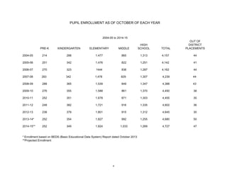 PRE-K KINDERGARTEN ELEMENTARY MIDDLE
HIGH
SCHOOL TOTAL
OUT OF
DISTRICT
PLACEMENTS
2004-05 214 288 1,477 865 1,313 4,157 44
2005-06 251 342 1,476 822 1,251 4,142 41
2006-07 270 323 1444 838 1,287 4,162 44
2007-08 283 342 1,478 829 1,307 4,239 44
2008-09 288 365 1,539 849 1,347 4,388 43
2009-10 276 355 1,588 861 1,370 4,450 38
2010-11 252 351 1,678 871 1,303 4,455 35
2011-12 248 382 1,721 916 1,335 4,602 36
2012-13 238 379 1,801 915 1,312 4,645 30
2013-14* 252 354 1,827 992 1,255 4,680 50
2014-15** 252 349 1,824 1,033 1,269 4,727 47
* Enrollment based on BEDS (Basic Educational Data System) Report dated October 2013
**Projected Enrollment
PUPIL ENROLLMENT AS OF OCTOBER OF EACH YEAR
2004-05 to 2014-15
4
 