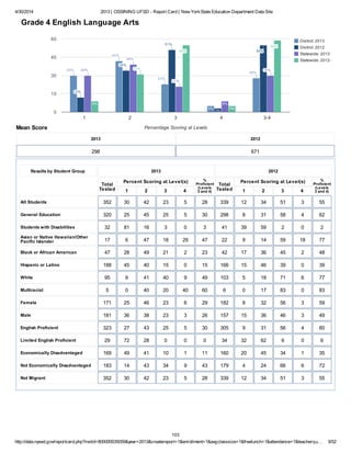 4/30/2014 2013 | OSSINING UFSD - Report Card | New YorkState Education Department Data Site
http://data.nysed.gov/reportcard.php?instid=800000035059&year=2013&createreport=1&enrollment=1&avgclasssize=1&freelunch=1&attendance=1&teacherqu… 9/52
District: 2013
District: 2012
Statewide: 2013
Statewide: 2012
1 2 3 4 3-4
0
15
30
45
60
30%30%30%
42%42%42%
23%23%23%
5%
28%28%28%
12%12%12%
34%34%34%
51%51%51%
3%
55%55%55%
30%30%30%
39%39%39%
21%21%21%
9%
30%30%30%
9%
31%31%31%
55%55%55%
5%
59%59%59%
Percentage Scoring at LevelsMean Score
Grade 4 English Language Arts
2013
298
2012
671
Results by Student Group 2013 2012
Total
Tested
Percent Scoring at Level(s)
1 2 3 4
%
Proficient
(Levels
3 and 4)
Total
Tested
Percent Scoring at Level(s)
1 2 3 4
%
Proficient
(Levels
3 and 4)
All Students 352 30 42 23 5 28 339 12 34 51 3 55
General Education 320 25 45 25 5 30 298 8 31 58 4 62
Students with Disabilities 32 81 16 3 0 3 41 39 59 2 0 2
Asian or Native Hawaiian/Other
Pacific Islander 17 6 47 18 29 47 22 9 14 59 18 77
Black or African American 47 28 49 21 2 23 42 17 36 45 2 48
Hispanic or Latino 188 45 40 15 0 15 166 15 46 39 0 39
White 95 9 41 40 9 49 103 5 18 71 6 77
Multiracial 5 0 40 20 40 60 6 0 17 83 0 83
Female 171 25 46 23 6 29 182 8 32 56 3 59
Male 181 36 38 23 3 26 157 15 36 46 3 49
English Proficient 323 27 43 25 5 30 305 9 31 56 4 60
Limited English Proficient 29 72 28 0 0 0 34 32 62 6 0 6
Economically Disadvantaged 169 49 41 10 1 11 160 20 45 34 1 35
Not Economically Disadvantaged 183 14 43 34 9 43 179 4 24 66 6 72
Not Migrant 352 30 42 23 5 28 339 12 34 51 3 55
103
 