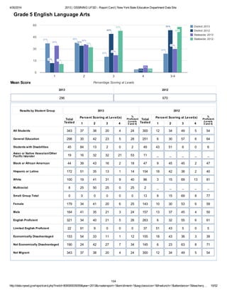 4/30/2014 2013 | OSSINING UFSD - Report Card | New YorkState Education Department Data Site
http://data.nysed.gov/reportcard.php?instid=800000035059&year=2013&createreport=1&enrollment=1&avgclasssize=1&freelunch=1&attendance=1&teacherq… 10/52
District: 2013
District: 2012
Statewide: 2013
Statewide: 2012
1 2 3 4 3-4
0
15
30
45
60
37%37%37% 38%38%38%
20%20%20%
4%
24%24%24%
12%12%12%
34%34%34%
49%49%49%
5%
54%54%54%
34%34%34%
36%36%36%
22%22%22%
9%
30%30%30%
11%11%11%
32%32%32%
53%53%53%
5%
58%58%58%
Percentage Scoring at LevelsMean Score
Grade 5 English Language Arts
2013
296
2012
670
Results by Student Group 2013 2012
Total
Tested
Percent Scoring at Level(s)
1 2 3 4
%
Proficient
(Levels
3 and 4)
Total
Tested
Percent Scoring at Level(s)
1 2 3 4
%
Proficient
(Levels
3 and 4)
All Students 343 37 38 20 4 24 300 12 34 49 5 54
General Education 298 30 42 23 5 28 251 6 30 57 6 64
Students with Disabilities 45 84 13 2 0 2 49 43 51 6 0 6
Asian or Native Hawaiian/Other
Pacific Islander 19 16 32 32 21 53 11 _ _ _ _ _
Black or African American 44 39 43 16 2 18 47 9 45 45 2 47
Hispanic or Latino 172 51 35 13 1 14 154 18 42 38 2 40
White 100 19 41 31 9 40 86 3 15 69 13 81
Multiracial 8 25 50 25 0 25 2 _ _ _ _ _
Small Group Total 0 0 0 0 0 0 13 8 15 69 8 77
Female 179 34 41 20 6 25 143 10 30 53 6 59
Male 164 41 35 21 3 24 157 13 37 45 4 50
English Proficient 321 34 40 21 5 26 263 6 32 55 6 61
Limited English Proficient 22 91 9 0 0 0 37 51 43 5 0 5
Economically Disadvantaged 153 54 33 11 1 12 155 18 43 36 3 39
Not Economically Disadvantaged 190 24 42 27 7 34 145 6 23 63 8 71
Not Migrant 343 37 38 20 4 24 300 12 34 49 5 54
104
 
