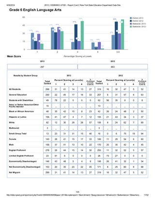 4/30/2014 2013 | OSSINING UFSD - Report Card | New YorkState Education Department Data Site
http://data.nysed.gov/reportcard.php?instid=800000035059&year=2013&createreport=1&enrollment=1&avgclasssize=1&freelunch=1&attendance=1&teacherq… 11/52
District: 2013
District: 2012
Statewide: 2013
Statewide: 2012
1 2 3 4 3-4
0
15
30
45
60
31%31%31%
41%41%41%
14%14%14% 13%13%13%
27%27%27%
16%16%16%
32%32%32%
47%47%47%
5%
52%52%52%
29%29%29%
42%42%42%
16%16%16%
14%14%14%
30%30%30%
11%11%11%
34%34%34%
53%53%53%
2%2%2%
56%56%56%
Percentage Scoring at LevelsMean Score
Grade 6 English Language Arts
2013
297
2012
663
Results by Student Group 2013 2012
Total
Tested
Percent Scoring at Level(s)
1 2 3 4
%
Proficient
(Levels
3 and 4)
Total
Tested
Percent Scoring at Level(s)
1 2 3 4
%
Proficient
(Levels
3 and 4)
All Students 299 31 41 14 13 27 319 16 32 47 5 52
General Education 250 22 45 17 16 33 257 6 31 57 6 63
Students with Disabilities 49 78 22 0 0 0 62 56 35 8 0 8
Asian or Native Hawaiian/Other
Pacific Islander 10 _ _ _ _ _ 13 _ _ _ _ _
Black or African American 48 35 42 15 8 23 42 26 24 48 2 50
Hispanic or Latino 156 41 47 4 7 12 155 21 43 34 3 37
White 82 12 30 29 28 57 106 8 24 62 7 69
Multiracial 3 _ _ _ _ _ 3 _ _ _ _ _
Small Group Total 13 23 31 31 15 46 16 0 6 75 19 94
Female 143 26 41 15 17 33 149 11 29 54 6 60
Male 156 37 41 13 10 22 170 20 35 42 4 45
English Proficient 276 26 44 15 14 30 293 11 32 52 5 57
Limited English Proficient 23 91 9 0 0 0 26 73 27 0 0 0
Economically Disadvantaged 146 43 48 5 4 9 148 26 41 32 1 34
Not Economically Disadvantaged 153 20 35 23 22 45 171 8 25 60 8 68
Not Migrant 299 31 41 14 13 27 319 16 32 47 5 52
105
 
