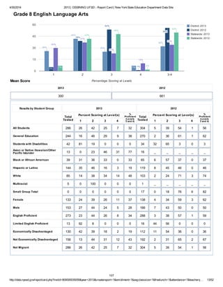 4/30/2014 2013 | OSSINING UFSD - Report Card | New YorkState Education Department Data Site
http://data.nysed.gov/reportcard.php?instid=800000035059&year=2013&createreport=1&enrollment=1&avgclasssize=1&freelunch=1&attendance=1&teacherq… 13/52
District: 2013
District: 2012
Statewide: 2013
Statewide: 2012
1 2 3 4 3-4
0
15
30
45
60
26%26%26%
42%42%42%
25%25%25%
7%
32%32%32%
5%
39%39%39%
54%54%54%
1%1%1%
56%56%56%
30%30%30%
37%37%37%
23%23%23%
10%10%10%
34%34%34%
7%
42%42%42%
48%48%48%
2%2%2%
50%50%50%
Percentage Scoring at LevelsMean Score
Grade 8 English Language Arts
2013
300
2012
661
Results by Student Group 2013 2012
Total
Tested
Percent Scoring at Level(s)
1 2 3 4
%
Proficient
(Levels
3 and 4)
Total
Tested
Percent Scoring at Level(s)
1 2 3 4
%
Proficient
(Levels
3 and 4)
All Students 286 26 42 25 7 32 304 5 39 54 1 56
General Education 244 16 46 29 9 38 270 2 36 61 1 62
Students with Disabilities 42 81 19 0 0 0 34 32 65 3 0 3
Asian or Native Hawaiian/Other
Pacific Islander 13 0 23 46 31 77 16 _ _ _ _ _
Black or African American 39 31 36 33 0 33 65 6 57 37 0 37
Hispanic or Latino 144 35 46 16 3 19 119 8 45 46 0 46
White 85 14 38 34 14 48 103 2 24 71 3 74
Multiracial 5 0 100 0 0 0 1 _ _ _ _ _
Small Group Total 0 0 0 0 0 0 17 0 18 76 6 82
Female 133 24 39 26 11 37 138 4 34 59 3 62
Male 153 27 44 24 5 28 166 7 43 50 0 50
English Proficient 273 23 44 26 8 34 288 3 38 57 1 59
Limited English Proficient 13 92 8 0 0 0 16 44 56 0 0 0
Economically Disadvantaged 130 42 39 18 2 19 112 11 54 36 0 36
Not Economically Disadvantaged 156 13 44 31 12 43 192 2 31 65 2 67
Not Migrant 286 26 42 25 7 32 304 5 39 54 1 56
107
 