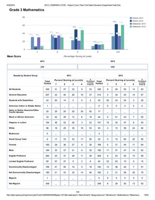 4/30/2014 2013 | OSSINING UFSD - Report Card | New YorkState Education Department Data Site
http://data.nysed.gov/reportcard.php?instid=800000035059&year=2013&createreport=1&enrollment=1&avgclasssize=1&freelunch=1&attendance=1&teacherq… 14/52
District: 2013
District: 2012
Statewide: 2013
Statewide: 2012
1 2 3 4 3-4
0
20
40
60
80
31%31%31%
37%37%37%
23%23%23%
9%
33%33%33%
8%
29%29%29%
50%50%50%
13%13%13%
63%63%63%
30%30%30%
35%35%35%
22%22%22%
12%12%12%
34%34%34%
9%
30%30%30%
48%48%48%
13%13%13%
61%61%61%
Percentage Scoring at LevelsMean Score
Grade 3 Mathematics
2013
298
2012
688
Results by Student Group 2013 2012
Total
Tested
Percent Scoring at Level(s)
1 2 3 4
%
Proficient
(Levels
3 and 4)
Total
Tested
Percent Scoring at Level(s)
1 2 3 4
%
Proficient
(Levels
3 and 4)
All Students 349 31 37 23 9 33 348 8 29 50 13 63
General Education 307 23 40 26 10 37 314 3 30 53 14 67
Students with Disabilities 42 83 14 2 0 2 34 50 24 24 3 26
American Indian or Alaska Native 1 _ _ _ _ _ 0 0 0 0 0 0
Asian or Native Hawaiian/Other
Pacific Islander 20 25 20 20 35 55 17 _ _ _ _ _
Black or African American 33 42 39 12 6 18 44 9 41 43 7 50
Hispanic or Latino 194 36 42 20 3 22 191 10 35 47 8 55
White 96 18 29 35 18 53 93 3 15 58 24 82
Multiracial 5 _ _ _ _ _ 3 _ _ _ _ _
Small Group Total 6 17 33 33 17 50 20 0 15 65 20 85
Female 165 28 36 27 9 36 168 5 31 54 11 64
Male 184 33 37 21 9 30 180 11 27 47 15 62
English Proficient 284 25 37 28 11 39 308 6 25 55 15 69
Limited English Proficient 65 57 37 5 2 6 40 23 63 15 0 15
Economically Disadvantaged 169 41 40 14 4 18 183 13 36 45 7 51
Not Economically Disadvantaged 180 21 33 32 14 46 165 2 21 56 20 76
Migrant 1 _ _ _ _ _ 0 0 0 0 0 0
Not Migrant 348 _ _ _ _ _ 348 8 29 50 13 63
108
 