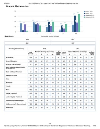 4/30/2014 2013 | OSSINING UFSD - Report Card | New YorkState Education Department Data Site
http://data.nysed.gov/reportcard.php?instid=800000035059&year=2013&createreport=1&enrollment=1&avgclasssize=1&freelunch=1&attendance=1&teacherq… 15/52
District: 2013
District: 2012
Statewide: 2013
Statewide: 2012
1 2 3 4 3-4
0
20
40
60
80
33%33%33%
39%39%39%
19%19%19%
9%
28%28%28%
7%
29%29%29%
39%39%39%
25%25%25%
63%63%63%
29%29%29%
35%35%35%
23%23%23%
13%13%13%
36%36%36%
5%
25%25%25%
39%39%39%
30%30%30%
69%69%69%
Percentage Scoring at LevelsMean Score
Grade 4 Mathematics
2013
294
2012
685
Results by Student Group 2013 2012
Total
Tested
Percent Scoring at Level(s)
1 2 3 4
%
Proficient
(Levels
3 and 4)
Total
Tested
Percent Scoring at Level(s)
1 2 3 4
%
Proficient
(Levels
3 and 4)
All Students 358 33 39 19 9 28 346 7 29 39 25 63
General Education 326 28 42 21 10 30 303 5 25 41 28 69
Students with Disabilities 32 81 13 6 0 6 43 21 58 21 0 21
Asian or Native Hawaiian/Other
Pacific Islander 17 18 29 24 29 53 23 9 9 30 52 83
Black or African American 47 40 45 6 9 15 44 9 34 41 16 57
Hispanic or Latino 192 40 40 16 4 20 169 8 40 39 13 52
White 97 18 37 31 14 45 104 6 15 38 40 79
Multiracial 5 20 40 20 20 40 6 0 17 50 33 83
Female 176 34 44 18 5 23 184 8 27 40 24 65
Male 182 32 35 21 12 33 162 6 32 37 25 62
English Proficient 323 29 41 20 10 30 308 5 26 42 28 69
Limited English Proficient 35 69 23 9 0 9 38 26 58 16 0 16
Economically Disadvantaged 170 44 41 14 2 15 165 10 44 35 12 47
Not Economically Disadvantaged 188 22 38 24 15 39 181 5 17 43 36 78
Not Migrant 358 33 39 19 9 28 346 7 29 39 25 63
109
 