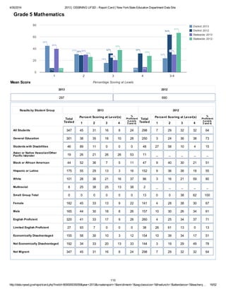 4/30/2014 2013 | OSSINING UFSD - Report Card | New YorkState Education Department Data Site
http://data.nysed.gov/reportcard.php?instid=800000035059&year=2013&createreport=1&enrollment=1&avgclasssize=1&freelunch=1&attendance=1&teacherq… 16/52
District: 2013
District: 2012
Statewide: 2013
Statewide: 2012
1 2 3 4 3-4
0
20
40
60
80
45%45%45%
31%31%31%
16%16%16%
8%
24%24%24%
7%
29%29%29%
32%32%32% 32%32%32%
64%64%64%
40%40%40%
30%30%30%
21%21%21%
9%
30%30%30%
7%
26%26%26%
38%38%38%
28%28%28%
67%67%67%
Percentage Scoring at LevelsMean Score
Grade 5 Mathematics
2013
297
2012
690
Results by Student Group 2013 2012
Total
Tested
Percent Scoring at Level(s)
1 2 3 4
%
Proficient
(Levels
3 and 4)
Total
Tested
Percent Scoring at Level(s)
1 2 3 4
%
Proficient
(Levels
3 and 4)
All Students 347 45 31 16 8 24 298 7 29 32 32 64
General Education 301 38 35 18 10 28 250 3 24 36 38 73
Students with Disabilities 46 89 11 0 0 0 48 27 58 10 4 15
Asian or Native Hawaiian/Other
Pacific Islander 19 26 21 26 26 53 11 _ _ _ _ _
Black or African American 44 52 36 7 5 11 47 9 40 30 21 51
Hispanic or Latino 175 55 29 13 3 16 152 9 36 38 18 55
White 101 28 36 21 16 37 86 3 16 21 59 80
Multiracial 8 25 38 25 13 38 2 _ _ _ _ _
Small Group Total 0 0 0 0 0 0 13 0 0 38 62 100
Female 182 45 33 13 9 22 141 4 28 38 30 67
Male 165 44 30 18 8 26 157 10 30 26 34 61
English Proficient 320 41 33 17 9 26 260 4 25 34 37 71
Limited English Proficient 27 93 7 0 0 0 38 26 61 13 0 13
Economically Disadvantaged 155 58 30 10 3 12 154 10 39 34 17 51
Not Economically Disadvantaged 192 34 33 20 13 33 144 3 19 29 49 78
Not Migrant 347 45 31 16 8 24 298 7 29 32 32 64
110
 