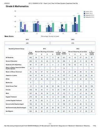 4/30/2014 2013 | OSSINING UFSD - Report Card | New YorkState Education Department Data Site
http://data.nysed.gov/reportcard.php?instid=800000035059&year=2013&createreport=1&enrollment=1&avgclasssize=1&freelunch=1&attendance=1&teacherq… 17/52
District: 2013
District: 2012
Statewide: 2013
Statewide: 2012
1 2 3 4 3-4
0
20
40
60
80
39%39%39%
32%32%32%
17%17%17%
11%11%11%
28%28%28%
10%10%10%
33%33%33%
27%27%27% 29%29%29%
57%57%57%
29%29%29%
41%41%41%
18%18%18%
12%12%12%
31%31%31%
8%
27%27%27%
35%35%35%
31%31%31%
65%65%65%
Percentage Scoring at LevelsMean Score
Grade 6 Mathematics
2013
295
2012
678
Results by Student Group 2013 2012
Total
Tested
Percent Scoring at Level(s)
1 2 3 4
%
Proficient
(Levels
3 and 4)
Total
Tested
Percent Scoring at Level(s)
1 2 3 4
%
Proficient
(Levels
3 and 4)
All Students 303 39 32 17 11 28 321 10 33 27 29 57
General Education 255 33 33 20 13 33 259 5 29 31 36 66
Students with Disabilities 48 71 27 2 0 2 62 32 52 13 3 16
Asian or Native Hawaiian/Other
Pacific Islander 10 _ _ _ _ _ 13 _ _ _ _ _
Black or African American 48 52 27 10 10 21 42 21 26 38 14 52
Hispanic or Latino 161 47 38 11 4 15 157 11 46 23 20 43
White 81 21 26 30 23 53 106 7 21 28 44 73
Multiracial 3 _ _ _ _ _ 3 _ _ _ _ _
Small Group Total 13 8 23 46 23 69 16 0 0 38 63 100
Female 146 40 30 17 12 29 149 9 35 28 28 56
Male 157 38 34 18 10 27 172 11 31 27 30 58
English Proficient 275 36 33 19 12 31 293 9 29 29 32 61
Limited English Proficient 28 75 25 0 0 0 28 21 71 7 0 7
Economically Disadvantaged 150 53 35 10 2 12 150 13 46 28 13 41
Not Economically Disadvantaged 153 26 29 25 20 44 171 8 22 27 44 71
Not Migrant 303 39 32 17 11 28 321 10 33 27 29 57
111
 