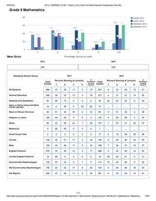 4/30/2014 2013 | OSSINING UFSD - Report Card | New YorkState Education Department Data Site
http://data.nysed.gov/reportcard.php?instid=800000035059&year=2013&createreport=1&enrollment=1&avgclasssize=1&freelunch=1&attendance=1&teacherq… 19/52
District: 2013
District: 2012
Statewide: 2013
Statewide: 2012
1 2 3 4 3-4
0
20
40
60
80
37%37%37%
48%48%48%
11%11%11%
5%
16%16%16%
6%
33%33%33%
48%48%48%
13%13%13%
61%61%61%
31%31%31%
41%41%41%
20%20%20%
7%
28%28%28%
7%
31%31%31%
42%42%42%
20%20%20%
61%61%61%
Percentage Scoring at LevelsMean Score
Grade 8 Mathematics
2013
293
2012
676
Results by Student Group 2013 2012
Total
Tested
Percent Scoring at Level(s)
1 2 3 4
%
Proficient
(Levels
3 and 4)
Total
Tested
Percent Scoring at Level(s)
1 2 3 4
%
Proficient
(Levels
3 and 4)
All Students 288 37 48 11 5 16 307 6 33 48 13 61
General Education 248 29 53 13 5 18 273 4 31 51 14 65
Students with Disabilities 40 85 15 0 0 0 34 24 53 24 0 24
Asian or Native Hawaiian/Other
Pacific Islander 13 0 38 8 54 62 16 _ _ _ _ _
Black or African American 39 51 33 15 0 15 65 11 51 35 3 38
Hispanic or Latino 149 44 52 5 0 5 122 9 36 50 5 55
White 82 22 49 22 7 29 103 1 22 51 25 77
Multiracial 5 60 40 0 0 0 1 _ _ _ _ _
Small Group Total 0 0 0 0 0 0 17 0 12 59 29 88
Female 134 33 51 11 4 16 139 6 29 49 16 65
Male 154 40 44 11 5 16 168 7 36 47 10 57
English Proficient 270 33 50 12 5 17 288 5 32 50 14 63
Limited English Proficient 18 94 6 0 0 0 19 26 53 21 0 21
Economically Disadvantaged 132 53 42 5 1 5 114 10 40 46 4 50
Not Economically Disadvantaged 156 23 53 17 8 24 193 4 29 49 18 67
Not Migrant 288 37 48 11 5 16 307 6 33 48 13 61
113
 