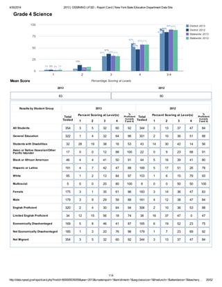 4/30/2014 2013 | OSSINING UFSD - Report Card | New YorkState Education Department Data Site
http://data.nysed.gov/reportcard.php?instid=800000035059&year=2013&createreport=1&enrollment=1&avgclasssize=1&freelunch=1&attendance=1&teacherq… 20/52
District: 2013
District: 2012
Statewide: 2013
Statewide: 2012
1 2 3 4 3-4
0
25
50
75
100
3%3%3%
5%
32%32%32%
60%60%60%
92%92%92%
3%3%3%
13%13%13%
37%37%37%
47%47%47%
84%84%84%
2%2%2%
8%
33%33%33%
57%57%57%
90%90%90%
3%3%3%
9%
32%32%32%
57%57%57%
89%89%89%
Percentage Scoring at LevelsMean Score
Grade 4 Science
2013
83
2012
80
Results by Student Group 2013 2012
Total
Tested
Percent Scoring at Level(s)
1 2 3 4
%
Proficient
(Levels
3 and 4)
Total
Tested
Percent Scoring at Level(s)
1 2 3 4
%
Proficient
(Levels
3 and 4)
All Students 354 3 5 32 60 92 344 3 13 37 47 84
General Education 322 1 4 32 64 96 301 2 10 36 51 88
Students with Disabilities 32 28 19 38 16 53 43 14 30 42 14 56
Asian or Native Hawaiian/Other
Pacific Islander 17 0 0 12 88 100 22 0 9 23 68 91
Black or African American 46 4 4 41 50 91 44 5 16 39 41 80
Hispanic or Latino 191 4 7 42 47 88 169 5 17 51 26 78
White 95 1 2 13 84 97 103 1 6 15 79 93
Multiracial 5 0 0 20 80 100 6 0 0 50 50 100
Female 175 3 1 35 61 96 183 3 14 36 47 83
Male 179 3 9 29 59 88 161 4 12 38 47 84
English Proficient 320 2 4 30 64 94 306 2 10 36 53 88
Limited English Proficient 34 12 15 56 18 74 38 16 37 47 0 47
Economically Disadvantaged 169 5 8 46 41 87 165 6 19 52 23 75
Not Economically Disadvantaged 185 1 3 20 76 96 179 1 7 23 69 92
Not Migrant 354 3 5 32 60 92 344 3 13 37 47 84
114
 