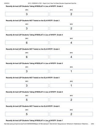 4/30/2014 2013 | OSSINING UFSD - Report Card | New YorkState Education Department Data Site
http://data.nysed.gov/reportcard.php?instid=800000035059&year=2013&createreport=1&enrollment=1&avgclasssize=1&freelunch=1&attendance=1&teacherq… 23/52
Recently Arrived LEP Students Taking NYSESLAT in Lieu of NYSTP: Grade 3
2013
3
2012
2
Recently Arrived LEP Students NOT Tested on the ELA NYSTP: Grade 3
2013
3
2012
2
Recently Arrived LEP Students Taking NYSESLAT in Lieu of NYSTP: Grade 4
2013
6
2012
4
Recently Arrived LEP Students NOT Tested on the ELA NYSTP: Grade 4
2013
6
2012
4
Recently Arrived LEP Students Taking NYSESLAT in Lieu of NYSTP: Grade 5
2013
3
2012
1
Recently Arrived LEP Students NOT Tested on the ELA NYSTP: Grade 5
2013
3
2012
1
Recently Arrived LEP Students Taking NYSESLAT in Lieu of NYSTP: Grade 6
2013
5
2012
2
Recently Arrived LEP Students NOT Tested on the ELA NYSTP: Grade 6
2013
5
2012
2
Recently Arrived LEP Students Taking NYSESLAT in Lieu of NYSTP: Grade 7
117
 