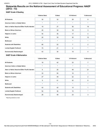 4/30/2014 2013 | OSSINING UFSD - Report Card | New YorkState Education Department Data Site
http://data.nysed.gov/reportcard.php?instid=800000035059&year=2013&createreport=1&enrollment=1&avgclasssize=1&freelunch=1&attendance=1&teacherq… 25/52
Statewide Results on the National Assessment of Educational Progress: NAEP
(2012 - 13)
NAEP Grade 4 Reading
% Below Basic % Basic % Proficient % Advanced
All Students 30 33 28 9
American Indian or Alaska Native * * * *
Asian or Native Hawaiian/Other Pacific Islander 19 27 36 18
Black or African American 45 34 18 3
Hispanic or Latino 44 35 17 4
White 20 33 35 12
Multiracial * * * *
Students with Disabilities 69 22 7 2
Limited English Proficient 75 21 4 *
Economically Disadvantaged 43 34 19 4
NAEP Grade 4 Mathematics
% Below Basic % Basic % Proficient % Advanced
All Students 18 42 33 7
American Indian or Alaska Native * * * *
Asian or Native Hawaiian/Other Pacific Islander 6 25 48 21
Black or African American 33 50 16 1
Hispanic or Latino 27 49 22 2
White 9 41 42 8
Multiracial * * * *
Students with Disabilities 43 42 14 1
Limited English Proficient 54 36 10 *
Economically Disadvantaged 26 48 23 3
*Reporting standards not met.
119
 