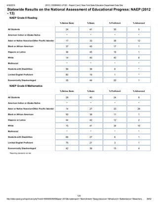 4/30/2014 2013 | OSSINING UFSD - Report Card | New YorkState Education Department Data Site
http://data.nysed.gov/reportcard.php?instid=800000035059&year=2013&createreport=1&enrollment=1&avgclasssize=1&freelunch=1&attendance=1&teacherq… 26/52
Statewide Results on the National Assessment of Educational Progress: NAEP (2012
- 13)
NAEP Grade 8 Reading
% Below Basic % Basic % Proficient % Advanced
All Students 24 41 30 5
American Indian or Alaska Native * * * *
Asian or Native Hawaiian/Other Pacific Islander 17 33 38 12
Black or African American 37 45 17 1
Hispanic or Latino 36 45 18 1
White 14 40 40 6
Multiracial * * * *
Students with Disabilities 56 36 8 *
Limited English Proficient 80 19 1 *
Economically Disadvantaged 35 44 20 1
NAEP Grade 8 Mathematics
% Below Basic % Basic % Proficient % Advanced
All Students 28 40 24 8
American Indian or Alaska Native * * * *
Asian or Native Hawaiian/Other Pacific Islander 14 27 33 26
Black or African American 50 38 11 1
Hispanic or Latino 44 42 12 2
White 15 41 34 10
Multiracial * * * *
Students with Disabilities 66 27 6 1
Limited English Proficient 75 21 3 1
Economically Disadvantaged 42 39 15 4
*Reporting standards not met.
120
 