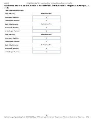 4/30/2014 2013 | OSSINING UFSD - Report Card | New YorkState Education Department Data Site
http://data.nysed.gov/reportcard.php?instid=800000035059&year=2013&createreport=1&enrollment=1&avgclasssize=1&freelunch=1&attendance=1&teacherq… 27/52
Statewide Results on the National Assessment of Educational Progress: NAEP (2012
- 13)
NAEP Participation Rates
Grade 4 Reading Participation Rate
Students with Disabilities 94
Limited English Proficient 93
Grade 4 Mathematics Participation Rate
Students with Disabilities 94
Limited English Proficient 93
Grade 8 Reading Participation Rate
Students with Disabilities 97
Limited English Proficient 91
Grade 8 Mathematics Participation Rate
Students with Disabilities 89
Limited English Proficient 94
121
 