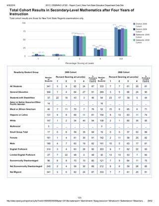 4/30/2014 2013 | OSSINING UFSD - Report Card | New YorkState Education Department Data Site
http://data.nysed.gov/reportcard.php?instid=800000035059&year=2013&createreport=1&enrollment=1&avgclasssize=1&freelunch=1&attendance=1&teacherq… 29/52
District: 2009
Cohort
District: 2008
Cohort
Statewide: 2009
Cohort
Statewide: 2008
Cohort
1 2 3 4 3-4
0
25
50
75
100
3%3%3%
6%
62%62%62%
24%24%24%
87%87%87%
7% 7%
61%61%61%
20%20%20%
81%81%81%
4%4%4%
5%
60%60%60%
24%24%24%
84%84%84%
4%4%4%
5%
60%60%60%
22%22%22%
82%82%82%
Percentage Scoring at Levels
Total Cohort Results in Secondary-Level Mathematics after Four Years of
Instruction
Total cohort results are those for New York State Regents examinations only.
Results by Student Group 2009 Cohort 2008 Cohort
Number
of
Students
Percent Scoring at Level(s)
1 2 3 4
%
Proficient
(Levels
3 and 4)
Number
of
Students
Percent Scoring at Level(s)
1 2 3 4
%
Proficient
(Levels
3 and 4)
All Students 341 3 6 62 24 87 333 7 7 61 20 81
General Education 304 1 4 64 27 91 269 3 5 66 24 90
Students with Disabilities 37 22 16 43 3 46 64 23 17 39 5 44
Asian or Native Hawaiian/Other
Pacific Islander 14 _ _ _ _ _ 16 _ _ _ _ _
Black or African American 46 7 11 70 7 76 52 15 6 65 6 71
Hispanic or Latino 131 4 8 69 11 81 154 8 13 63 11 74
White 147 1 2 54 40 94 108 2 1 60 35 95
Multiracial 3 _ _ _ _ _ 3 _ _ _ _ _
Small Group Total 17 0 6 59 35 94 19 0 0 37 53 89
Female 161 1 4 61 30 91 142 2 11 58 25 82
Male 180 4 7 63 19 82 191 10 5 63 17 81
English Proficient 314 3 4 63 26 90 303 6 7 62 22 83
Limited English Proficient 27 7 22 48 0 48 30 13 13 53 7 60
Economically Disadvantaged 96 6 8 70 10 80 121 7 9 64 11 75
Not Economically Disadvantaged 245 2 4 59 30 89 212 6 6 59 26 85
Not Migrant 341 3 6 62 24 87 333 7 7 61 20 81
123
 