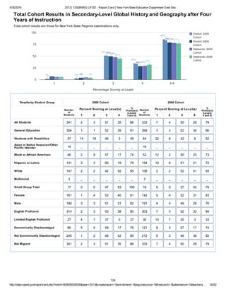 4/30/2014 2013 | OSSINING UFSD - Report Card | New YorkState Education Department Data Site
http://data.nysed.gov/reportcard.php?instid=800000035059&year=2013&createreport=1&enrollment=1&avgclasssize=1&freelunch=1&attendance=1&teacherq… 30/52
District: 2009
Cohort
District: 2008
Cohort
Statewide: 2009
Cohort
Statewide: 2008
Cohort
1 2 3 4 3-4
0
25
50
75
100
2%2%2% 3%3%3%
51%51%51%
35%35%35%
86%86%86%
7%
4%4%4%
50%50%50%
29%29%29%
79%79%79%
6% 5%
48%48%48%
30%30%30%
78%78%78%
6%
4%4%4%
45%45%45%
32%32%32%
77%77%77%
Percentage Scoring at Levels
Total Cohort Results in Secondary-Level Global History and Geography after Four
Years of Instruction
Total cohort results are those for New York State Regents examinations only.
Results by Student Group 2009 Cohort 2008 Cohort
Number
of
Students
Percent Scoring at Level(s)
1 2 3 4
%
Proficient
(Levels
3 and 4)
Number
of
Students
Percent Scoring at Level(s)
1 2 3 4
%
Proficient
(Levels
3 and 4)
All Students 341 2 3 51 35 86 333 7 4 50 29 79
General Education 304 1 1 52 39 91 269 3 3 52 34 86
Students with Disabilities 37 14 19 46 3 49 64 22 8 42 9 52
Asian or Native Hawaiian/Other
Pacific Islander 14 _ _ _ _ _ 16 _ _ _ _ _
Black or African American 46 2 9 57 17 74 52 12 2 50 23 73
Hispanic or Latino 131 3 3 60 19 79 154 10 6 51 21 72
White 147 2 2 42 52 95 108 2 2 52 41 93
Multiracial 3 _ _ _ _ _ 3 _ _ _ _ _
Small Group Total 17 0 0 47 53 100 19 0 0 37 42 79
Female 161 1 4 52 40 91 142 5 4 52 31 83
Male 180 3 3 51 31 82 191 8 4 49 28 76
English Proficient 314 2 3 53 38 90 303 7 3 52 32 84
Limited English Proficient 27 4 7 37 0 37 30 10 7 30 3 33
Economically Disadvantaged 96 5 5 59 17 76 121 8 5 57 17 74
Not Economically Disadvantaged 245 1 2 48 42 90 212 6 3 46 36 82
Not Migrant 341 2 3 51 35 86 333 7 4 50 29 79
124
 