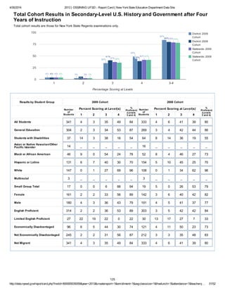 4/30/2014 2013 | OSSINING UFSD - Report Card | New YorkState Education Department Data Site
http://data.nysed.gov/reportcard.php?instid=800000035059&year=2013&createreport=1&enrollment=1&avgclasssize=1&freelunch=1&attendance=1&teacherq… 31/52
District: 2009
Cohort
District: 2008
Cohort
Statewide: 2009
Cohort
Statewide: 2008
Cohort
1 2 3 4 3-4
0
25
50
75
100
4%4%4% 3%3%3%
35%35%35%
49%49%49%
84%84%84%
4%4%4%
6%
41%41%41% 39%39%39%
80%80%80%
4%4%4% 3%3%3%
37%37%37%
42%42%42%
79%79%79%
4%4%4% 3%3%3%
36%36%36%
42%42%42%
78%78%78%
Percentage Scoring at Levels
Total Cohort Results in Secondary-Level U.S. History and Government after Four
Years of Instruction
Total cohort results are those for New York State Regents examinations only.
Results by Student Group 2009 Cohort 2008 Cohort
Number
of
Students
Percent Scoring at Level(s)
1 2 3 4
%
Proficient
(Levels
3 and 4)
Number
of
Students
Percent Scoring at Level(s)
1 2 3 4
%
Proficient
(Levels
3 and 4)
All Students 341 4 3 35 49 84 333 4 6 41 39 80
General Education 304 2 3 34 53 87 269 3 4 42 44 86
Students with Disabilities 37 14 3 38 16 54 64 8 14 36 19 55
Asian or Native Hawaiian/Other
Pacific Islander 14 _ _ _ _ _ 16 _ _ _ _ _
Black or African American 46 9 0 54 24 78 52 8 4 46 27 73
Hispanic or Latino 131 6 7 40 30 70 154 5 10 45 25 70
White 147 0 1 27 69 96 108 0 1 34 62 96
Multiracial 3 _ _ _ _ _ 3 _ _ _ _ _
Small Group Total 17 0 0 6 88 94 19 5 0 26 53 79
Female 161 2 2 33 56 89 142 3 6 40 42 82
Male 180 4 3 36 43 79 191 4 5 41 37 77
English Proficient 314 2 2 36 53 89 303 3 5 42 42 84
Limited English Proficient 27 22 19 22 0 22 30 13 17 27 7 33
Economically Disadvantaged 96 6 5 44 30 74 121 4 11 50 23 73
Not Economically Disadvantaged 245 2 2 31 56 87 212 3 3 35 48 83
Not Migrant 341 4 3 35 49 84 333 4 6 41 39 80
125
 