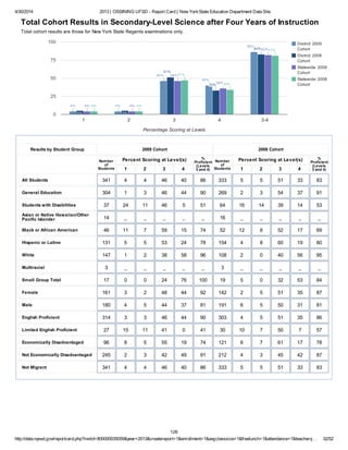 4/30/2014 2013 | OSSINING UFSD - Report Card | New YorkState Education Department Data Site
http://data.nysed.gov/reportcard.php?instid=800000035059&year=2013&createreport=1&enrollment=1&avgclasssize=1&freelunch=1&attendance=1&teacherq… 32/52
District: 2009
Cohort
District: 2008
Cohort
Statewide: 2009
Cohort
Statewide: 2008
Cohort
1 2 3 4 3-4
0
25
50
75
100
4%4%4% 4%4%4%
46%46%46%
40%40%40%
86%86%86%
5% 5%
51%51%51%
33%33%33%
83%83%83%
4%4%4% 4%4%4%
46%46%46%
36%36%36%
82%82%82%
4%4%4% 4%4%4%
47%47%47%
34%34%34%
81%81%81%
Percentage Scoring at Levels
Total Cohort Results in Secondary-Level Science after Four Years of Instruction
Total cohort results are those for New York State Regents examinations only.
Results by Student Group 2009 Cohort 2008 Cohort
Number
of
Students
Percent Scoring at Level(s)
1 2 3 4
%
Proficient
(Levels
3 and 4)
Number
of
Students
Percent Scoring at Level(s)
1 2 3 4
%
Proficient
(Levels
3 and 4)
All Students 341 4 4 46 40 86 333 5 5 51 33 83
General Education 304 1 3 46 44 90 269 2 3 54 37 91
Students with Disabilities 37 24 11 46 5 51 64 16 14 39 14 53
Asian or Native Hawaiian/Other
Pacific Islander 14 _ _ _ _ _ 16 _ _ _ _ _
Black or African American 46 11 7 59 15 74 52 12 8 52 17 69
Hispanic or Latino 131 5 5 53 24 78 154 4 8 60 19 80
White 147 1 2 38 58 96 108 2 0 40 56 95
Multiracial 3 _ _ _ _ _ 3 _ _ _ _ _
Small Group Total 17 0 0 24 76 100 19 5 0 32 53 84
Female 161 3 2 48 44 92 142 2 5 51 35 87
Male 180 4 5 44 37 81 191 6 5 50 31 81
English Proficient 314 3 3 46 44 90 303 4 5 51 35 86
Limited English Proficient 27 15 11 41 0 41 30 10 7 50 7 57
Economically Disadvantaged 96 8 5 55 19 74 121 6 7 61 17 78
Not Economically Disadvantaged 245 2 3 42 49 91 212 4 3 45 42 87
Not Migrant 341 4 4 46 40 86 333 5 5 51 33 83
126
 