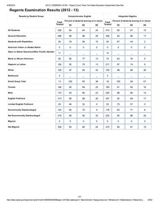 4/30/2014 2013 | OSSINING UFSD - Report Card | New YorkState Education Department Data Site
http://data.nysed.gov/reportcard.php?instid=800000035059&year=2013&createreport=1&enrollment=1&avgclasssize=1&freelunch=1&attendance=1&teacherq… 33/52
Regents Examination Results (2012 - 13)
Results by Student Group Comprehensive English Integrated Algebra
Total
Tested
Percent of students scoring at or above
55 65 85
Total
Tested
Percent of students scoring at or above
55 65 85
All Students 338 94 84 24 410 90 81 15
General Education 298 96 88 26 356 93 86 17
Students with Disabilities 40 78 58 10 54 67 44 2
American Indian or Alaska Native 0 0 0 0 0 0 0 0
Asian or Native Hawaiian/Other Pacific Islander
11 _ _ _ 15 _ _ _
Black or African American 60 90 77 13 75 83 76 5
Hispanic or Latino 156 92 79 13 217 87 74 9
White 109 97 95 43 100 98 96 26
Multiracial 2 _ _ _ 3 _ _ _
Small Group Total 13 100 92 38 18 100 94 61
Female 166 95 89 25 185 91 82 16
Male 172 93 80 23 225 88 80 14
English Proficient 313 96 88 26 357 92 84 17
Limited English Proficient 25 64 32 0 53 70 57 0
Economically Disadvantaged 120 90 74 9 178 83 71 8
Not Economically Disadvantaged 218 96 90 32 232 94 88 20
Migrant 0 0 0 0 0 0 0 0
Not Migrant 338 94 84 24 410 90 81 15
127
 