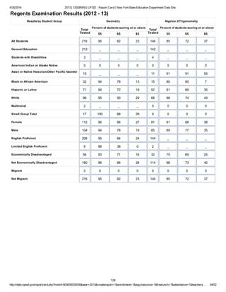 4/30/2014 2013 | OSSINING UFSD - Report Card | New YorkState Education Department Data Site
http://data.nysed.gov/reportcard.php?instid=800000035059&year=2013&createreport=1&enrollment=1&avgclasssize=1&freelunch=1&attendance=1&teacherq… 34/52
Regents Examination Results (2012 - 13)
Results by Student Group Geometry Algebra 2/Trigonometry
Total
Tested
Percent of students scoring at or above
55 65 85
Total
Tested
Percent of students scoring at or above
55 65 85
All Students 216 95 82 23 146 85 72 37
General Education 213 _ _ _ 142 _ _ _
Students with Disabilities 3 _ _ _ 4 _ _ _
American Indian or Alaska Native 0 0 0 0 0 0 0 0
Asian or Native Hawaiian/Other Pacific Islander
15 _ _ _ 11 91 91 55
Black or African American 32 94 78 13 15 80 60 7
Hispanic or Latino 71 94 72 18 52 81 69 35
White 96 95 90 29 68 88 74 43
Multiracial 2 _ _ _ 0 0 0 0
Small Group Total 17 100 88 29 0 0 0 0
Female 112 96 86 27 81 81 68 38
Male 104 94 78 19 65 89 77 35
English Proficient 208 95 84 24 144 _ _ _
Limited English Proficient 8 88 38 0 2 _ _ _
Economically Disadvantaged 56 93 71 16 32 75 69 25
Not Economically Disadvantaged 160 96 86 26 114 88 73 40
Migrant 0 0 0 0 0 0 0 0
Not Migrant 216 95 82 23 146 85 72 37
128
 